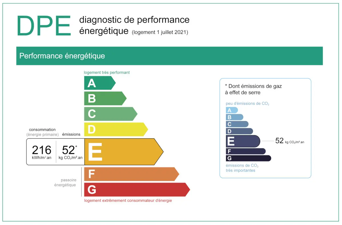 Le Diagnostic de performance énergétique (DPE) évalue la consommation d’énergie d’un logement et son impact en termes d’émissions de gaz à effet de serre