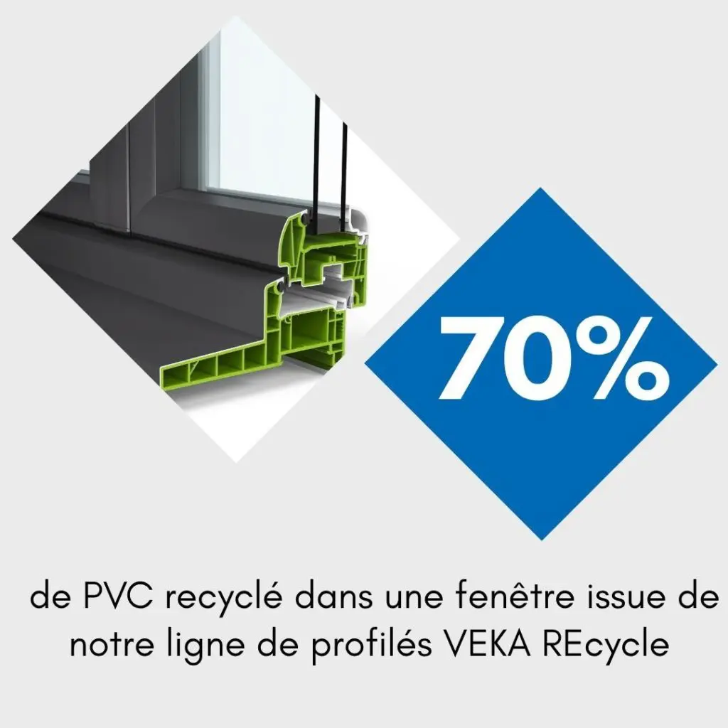 70% : taux de PVC recyclé pouvant être atteint dans le châssis d’une fenêtre conçue à partir de profilés de la ligne VEKA REcycle